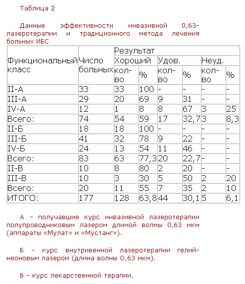 Распределение больных по функциональным классам стенокардии и клинический результат, лечения