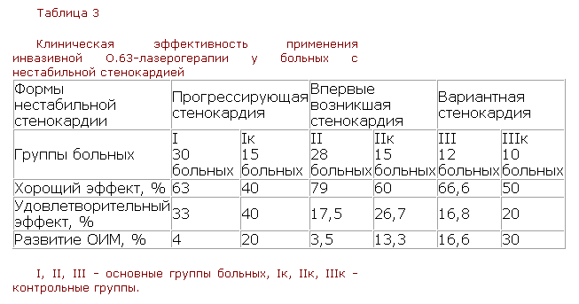 Клиническая эффективность применения лазеротерапии