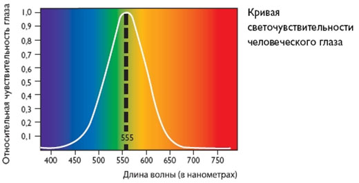 Основы цветотерапии