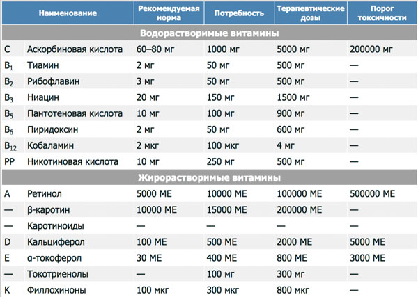 Нормы потребления витаминов