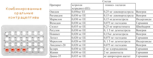 Комбинированные оральные контрацептивы