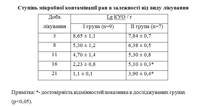 Досвід використання вакуум-терапії в торакальній хірургії