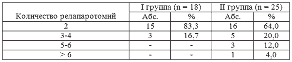 Количество программированных санационных релапаротомий у больных разлитым перитонитом