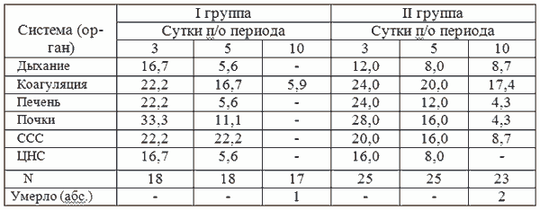 Частота нарушения функции различных систем и органов у больных разлитым перитонитом