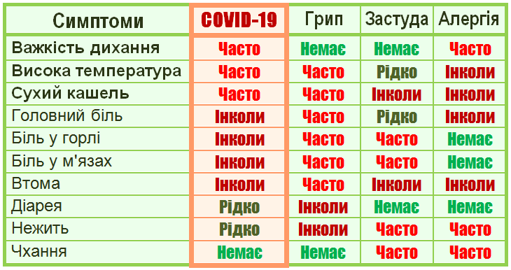 Як визначити коронавірус – основні симптоми, порівняння зі схожими захворюваннями